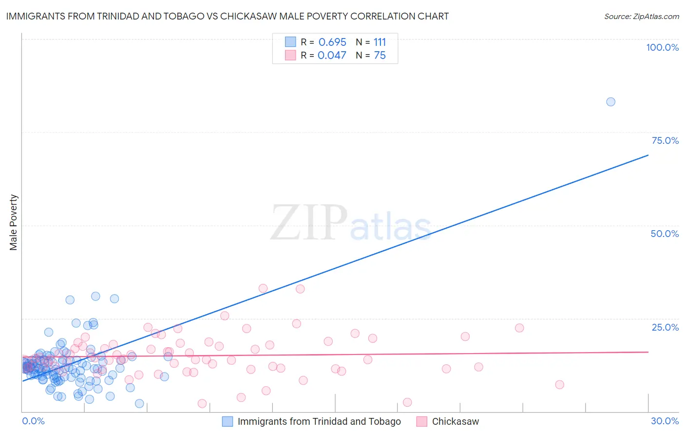 Immigrants from Trinidad and Tobago vs Chickasaw Male Poverty