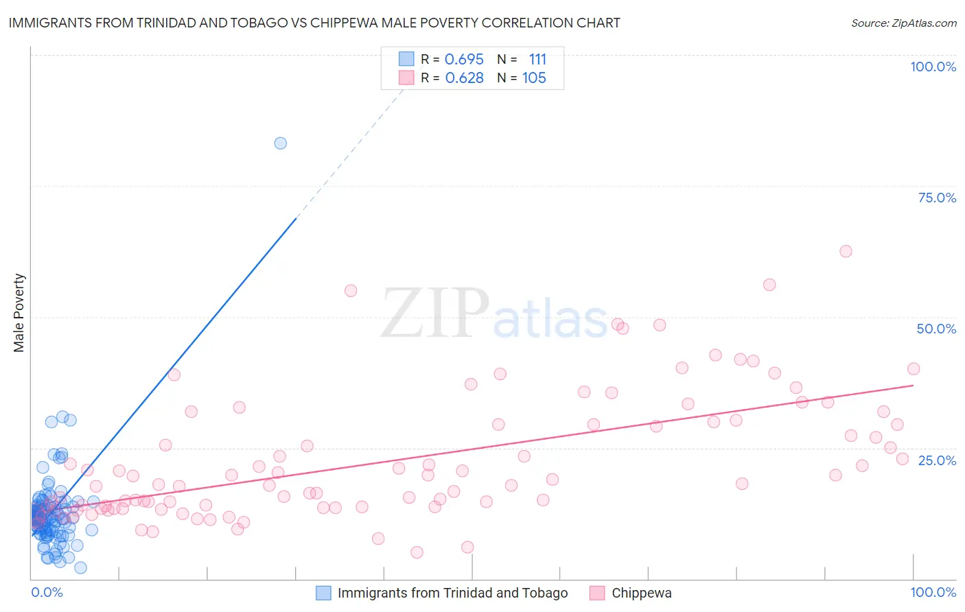 Immigrants from Trinidad and Tobago vs Chippewa Male Poverty