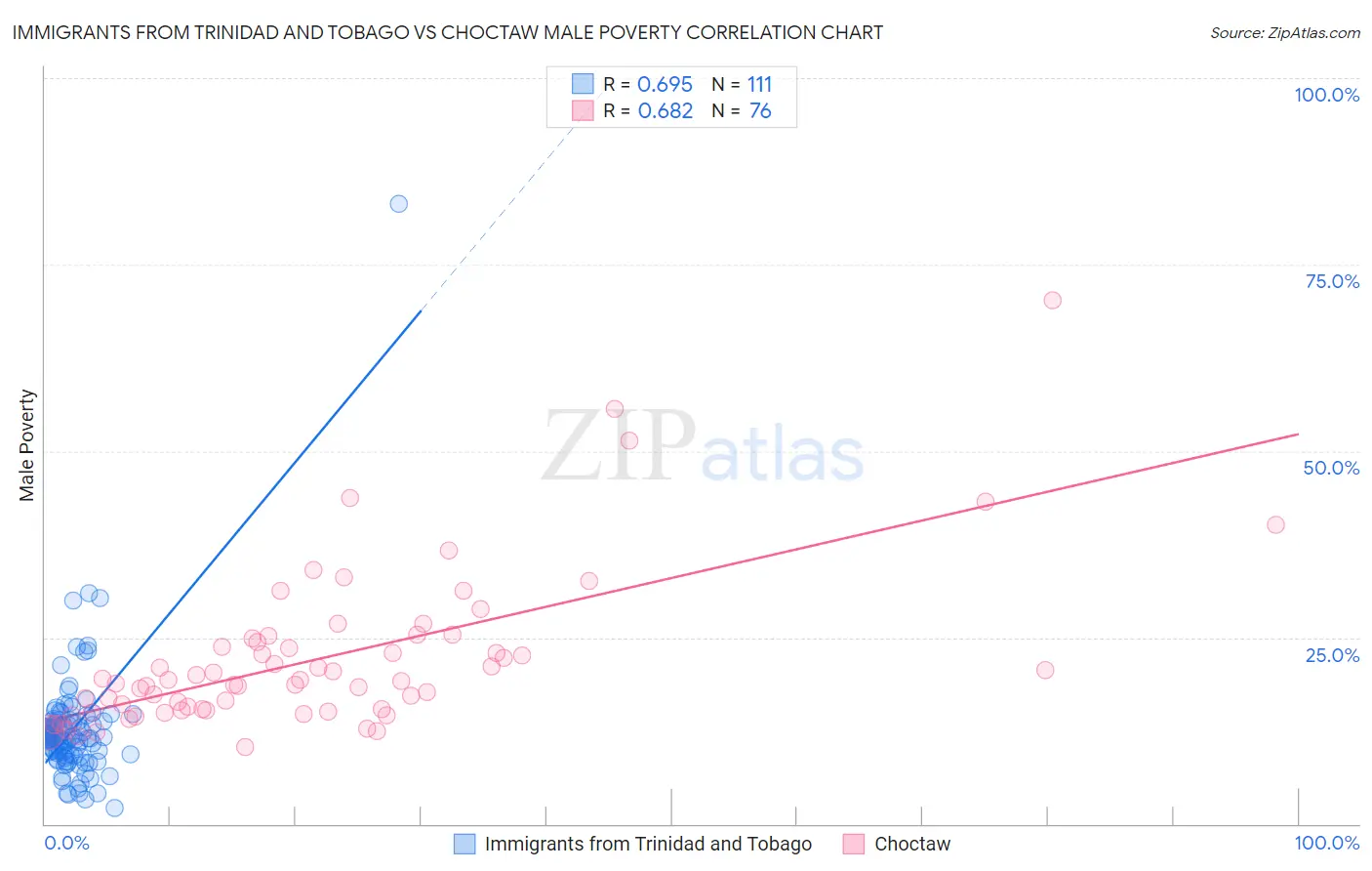 Immigrants from Trinidad and Tobago vs Choctaw Male Poverty