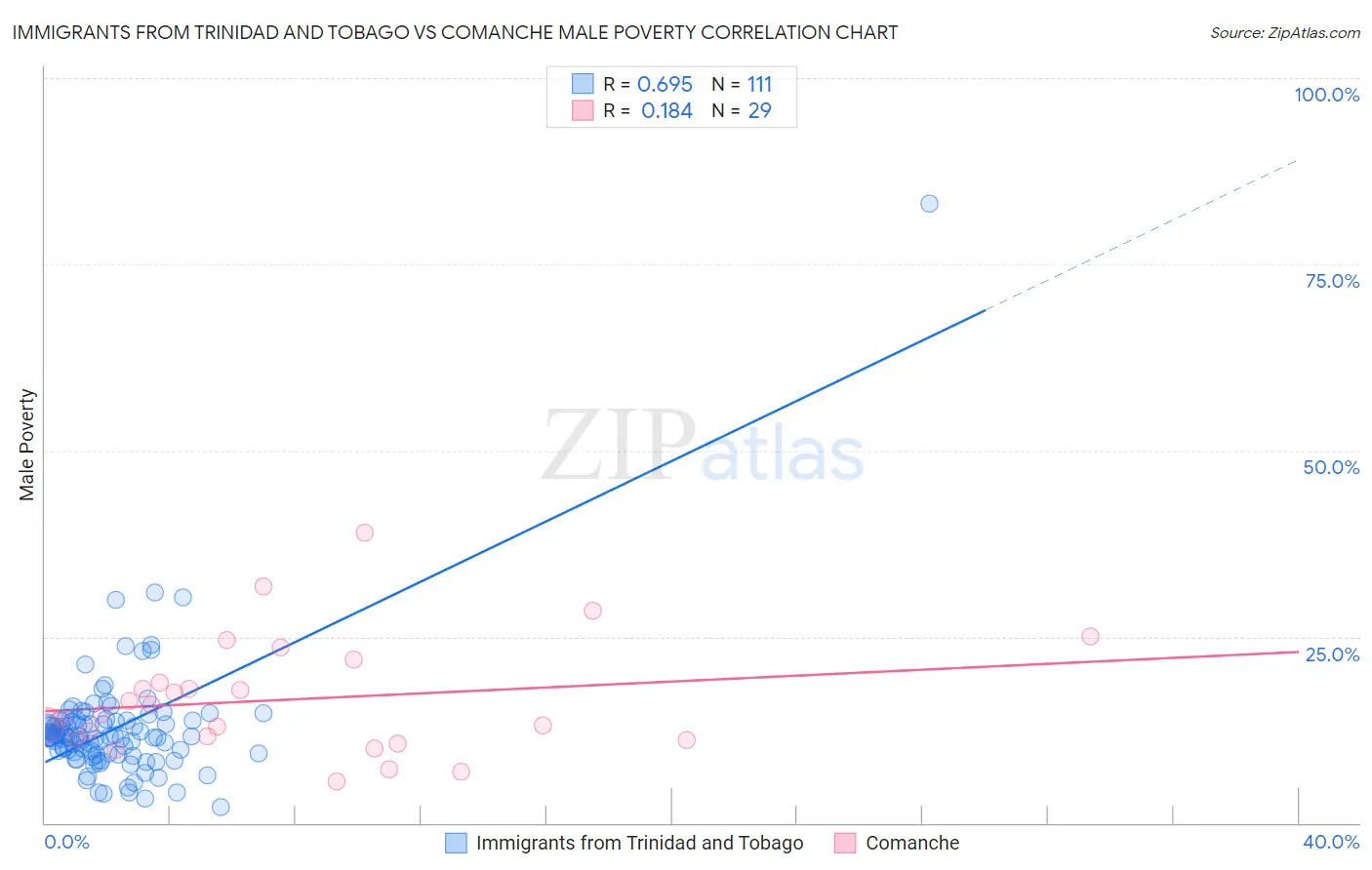 Immigrants from Trinidad and Tobago vs Comanche Male Poverty