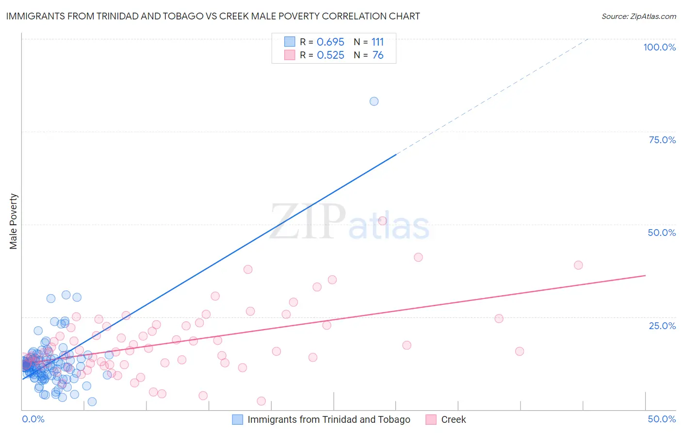 Immigrants from Trinidad and Tobago vs Creek Male Poverty