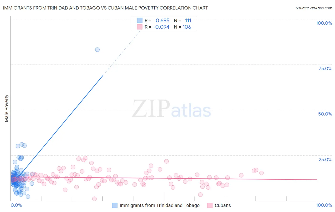 Immigrants from Trinidad and Tobago vs Cuban Male Poverty