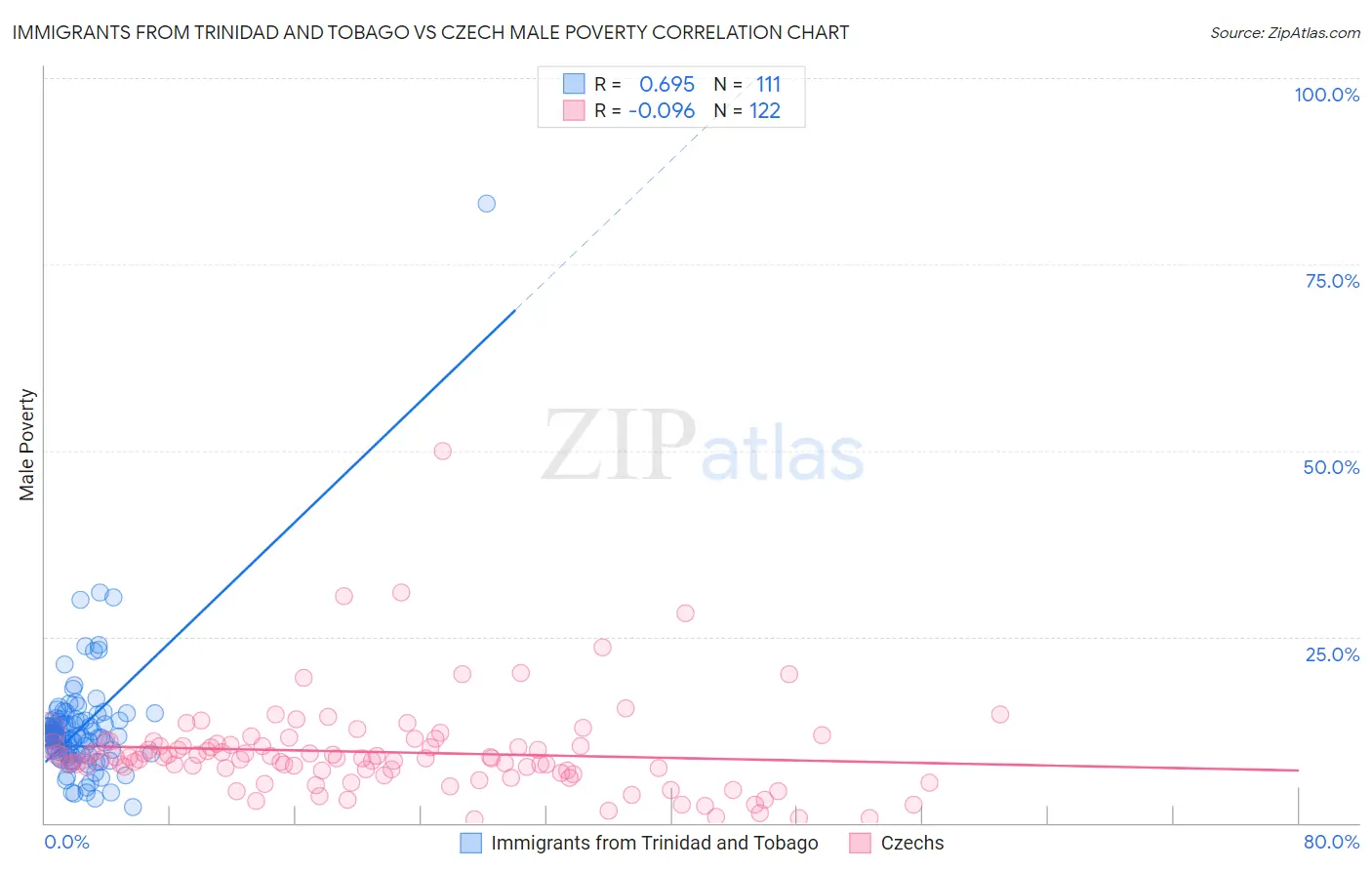 Immigrants from Trinidad and Tobago vs Czech Male Poverty