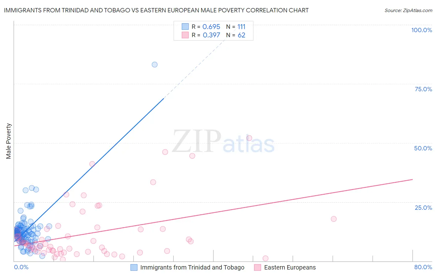 Immigrants from Trinidad and Tobago vs Eastern European Male Poverty