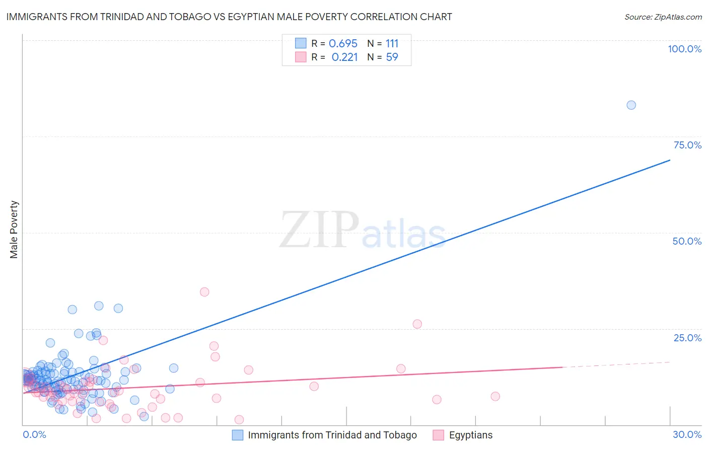 Immigrants from Trinidad and Tobago vs Egyptian Male Poverty