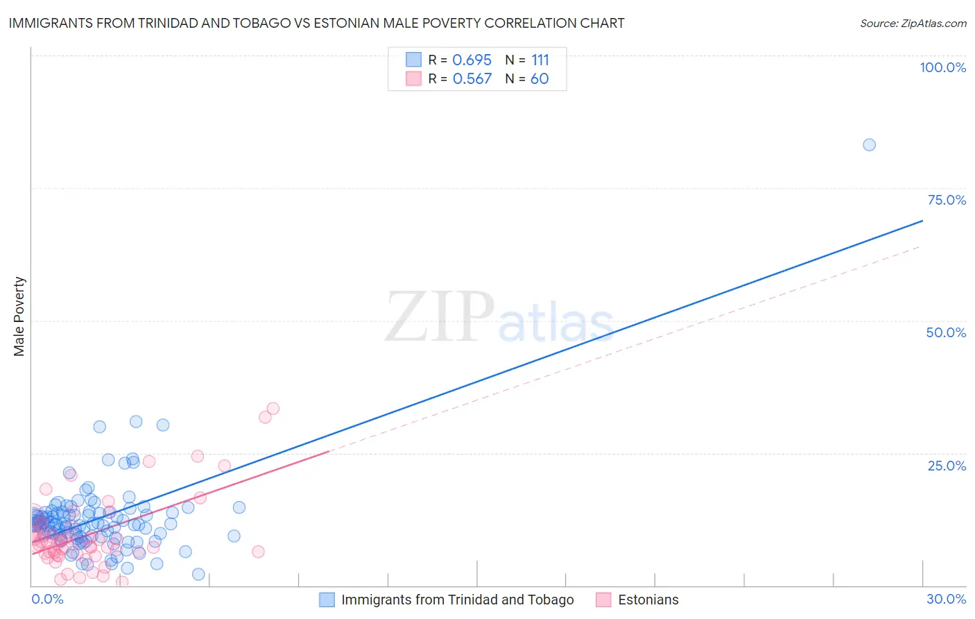 Immigrants from Trinidad and Tobago vs Estonian Male Poverty