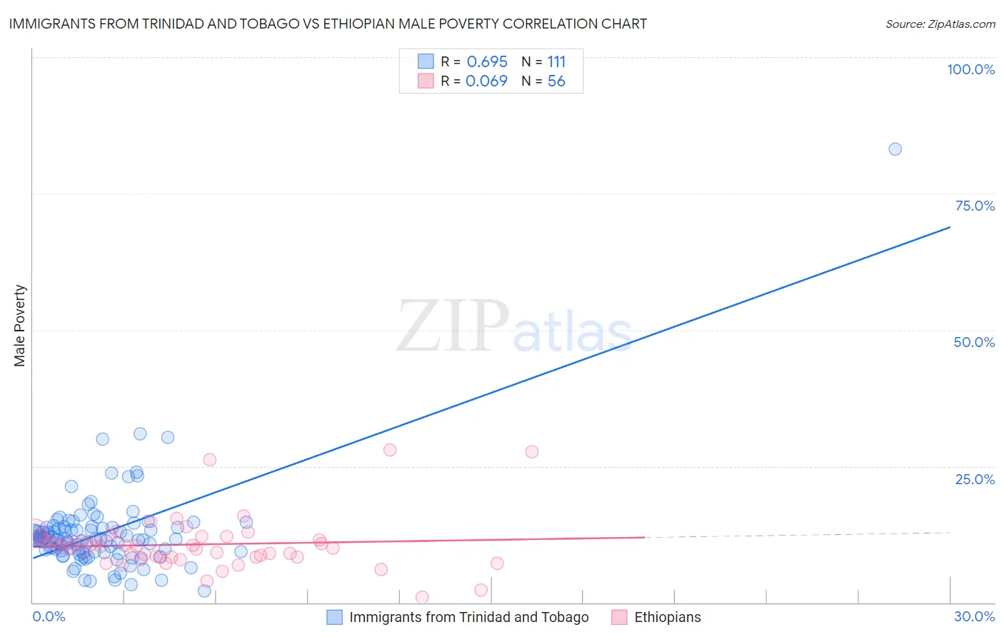 Immigrants from Trinidad and Tobago vs Ethiopian Male Poverty