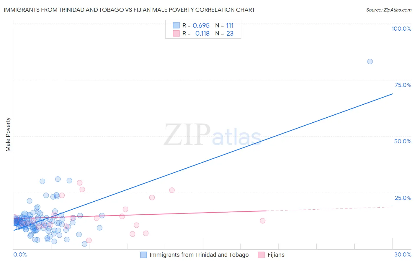 Immigrants from Trinidad and Tobago vs Fijian Male Poverty