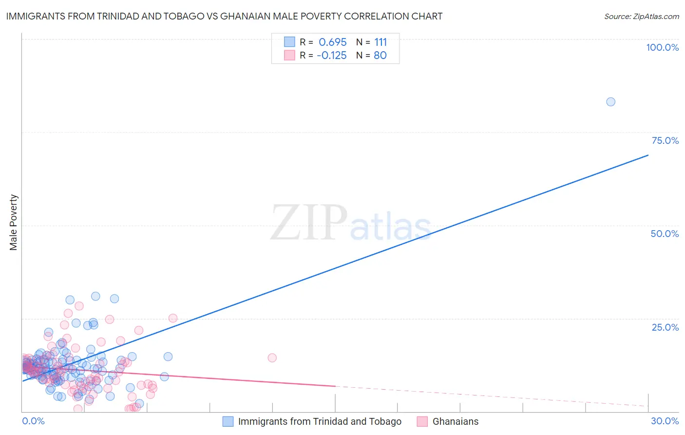 Immigrants from Trinidad and Tobago vs Ghanaian Male Poverty