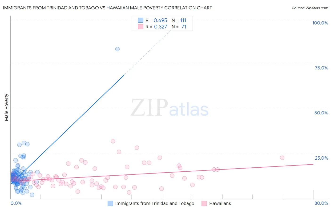 Immigrants from Trinidad and Tobago vs Hawaiian Male Poverty