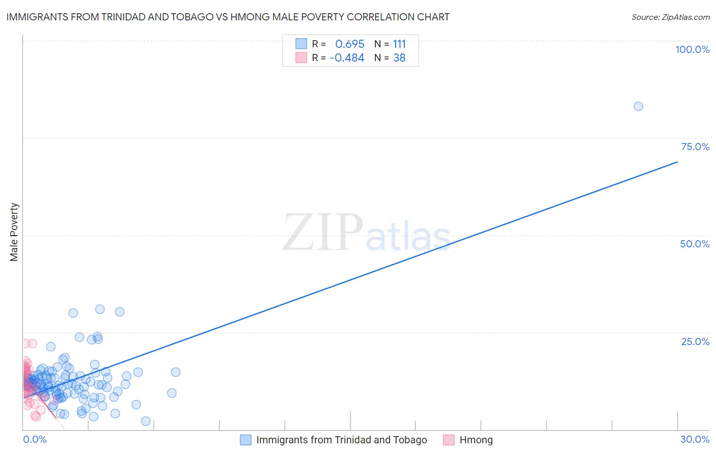 Immigrants from Trinidad and Tobago vs Hmong Male Poverty