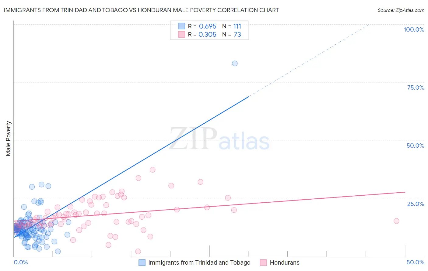 Immigrants from Trinidad and Tobago vs Honduran Male Poverty