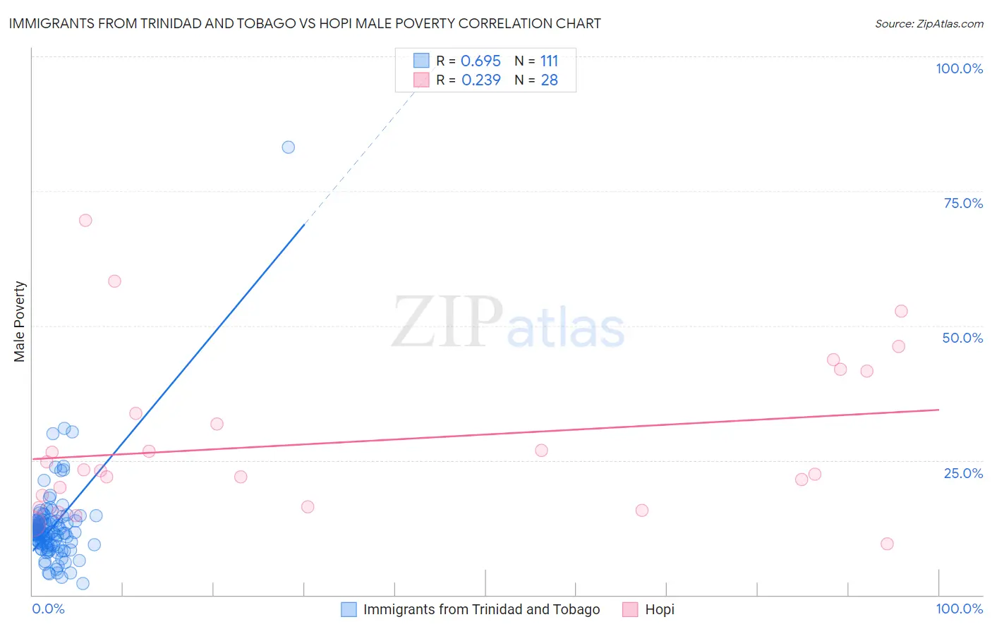 Immigrants from Trinidad and Tobago vs Hopi Male Poverty