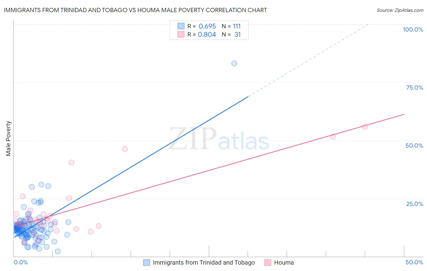 Immigrants from Trinidad and Tobago vs Houma Male Poverty