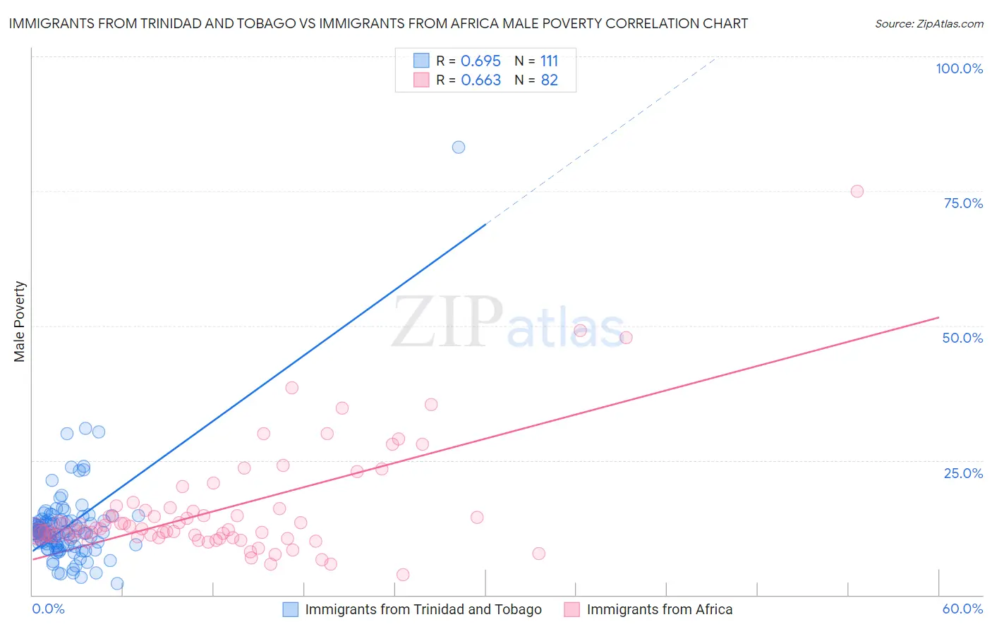 Immigrants from Trinidad and Tobago vs Immigrants from Africa Male Poverty