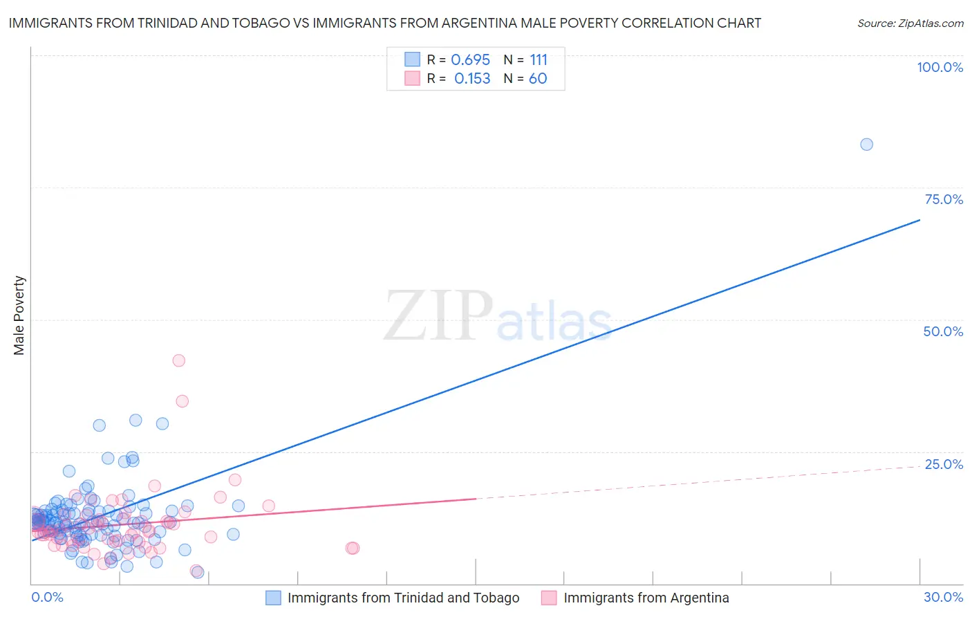 Immigrants from Trinidad and Tobago vs Immigrants from Argentina Male Poverty