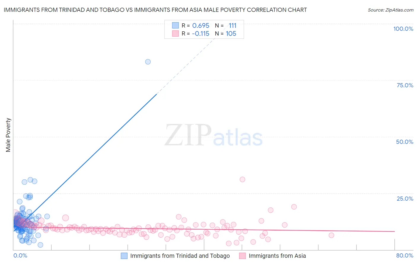 Immigrants from Trinidad and Tobago vs Immigrants from Asia Male Poverty