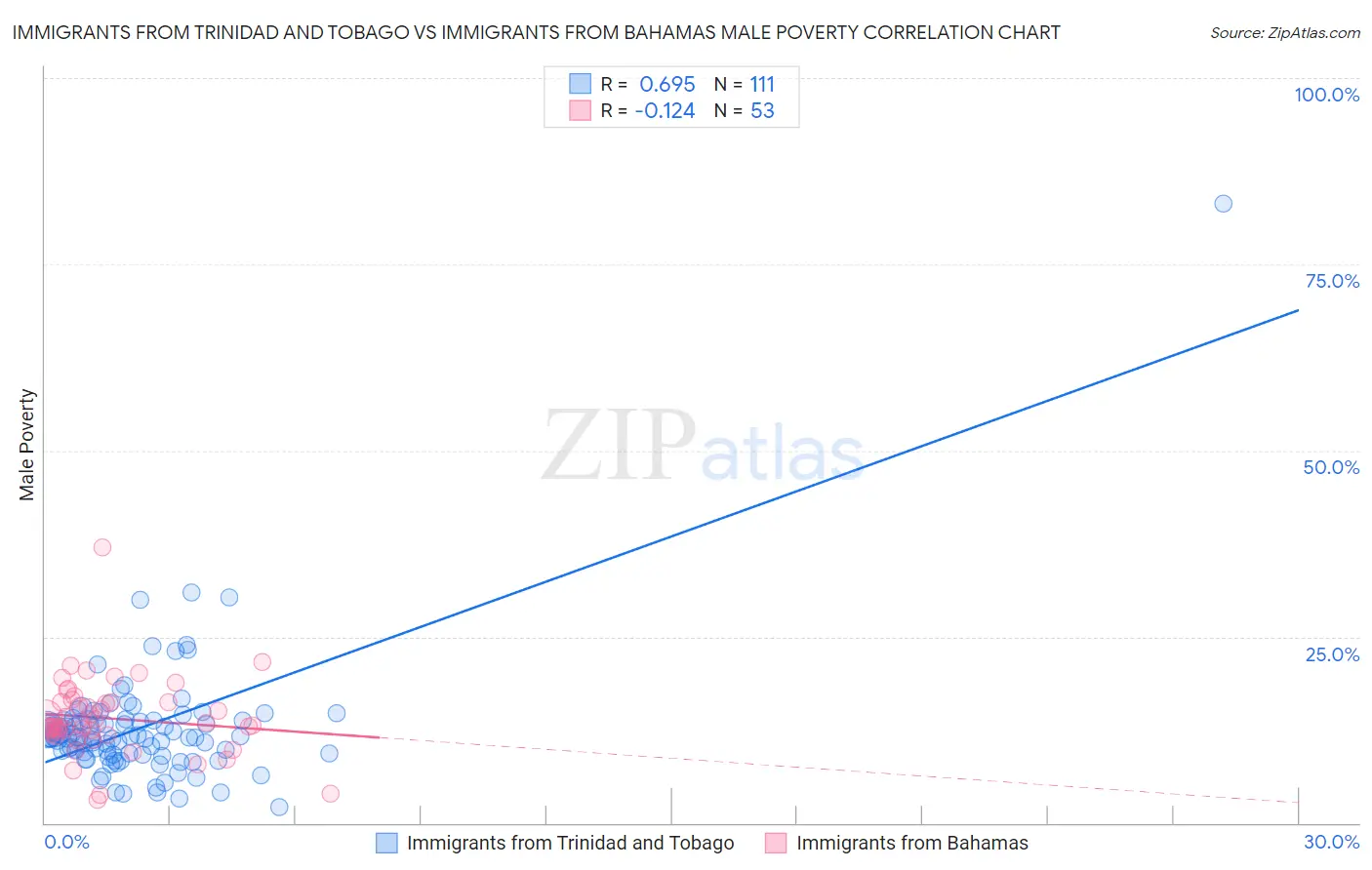 Immigrants from Trinidad and Tobago vs Immigrants from Bahamas Male Poverty