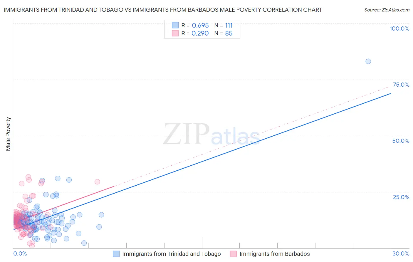 Immigrants from Trinidad and Tobago vs Immigrants from Barbados Male Poverty