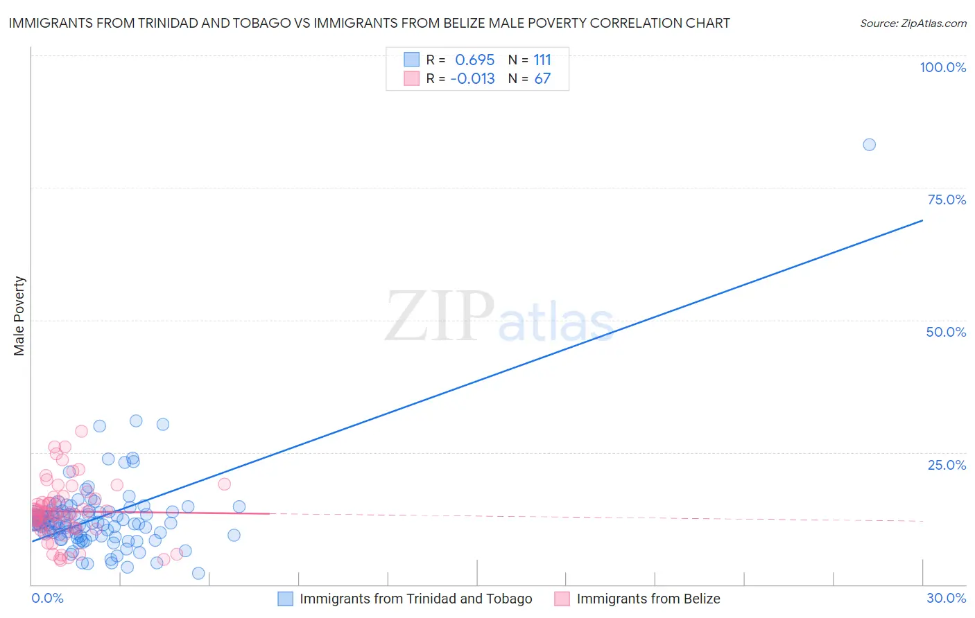 Immigrants from Trinidad and Tobago vs Immigrants from Belize Male Poverty