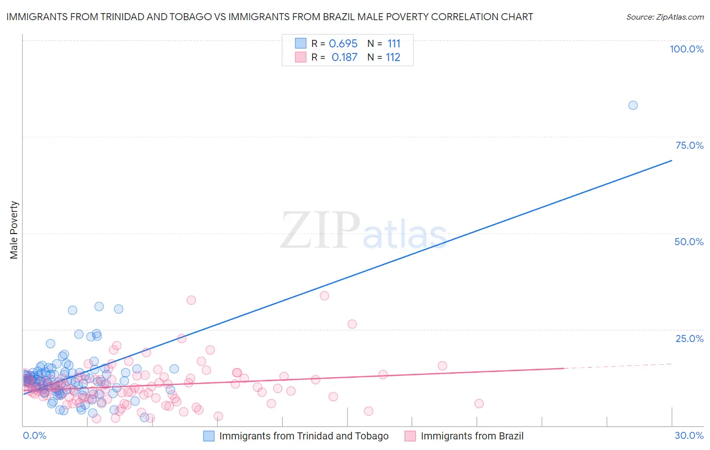 Immigrants from Trinidad and Tobago vs Immigrants from Brazil Male Poverty