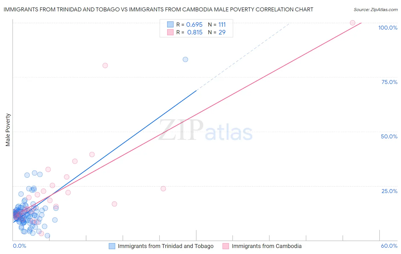 Immigrants from Trinidad and Tobago vs Immigrants from Cambodia Male Poverty