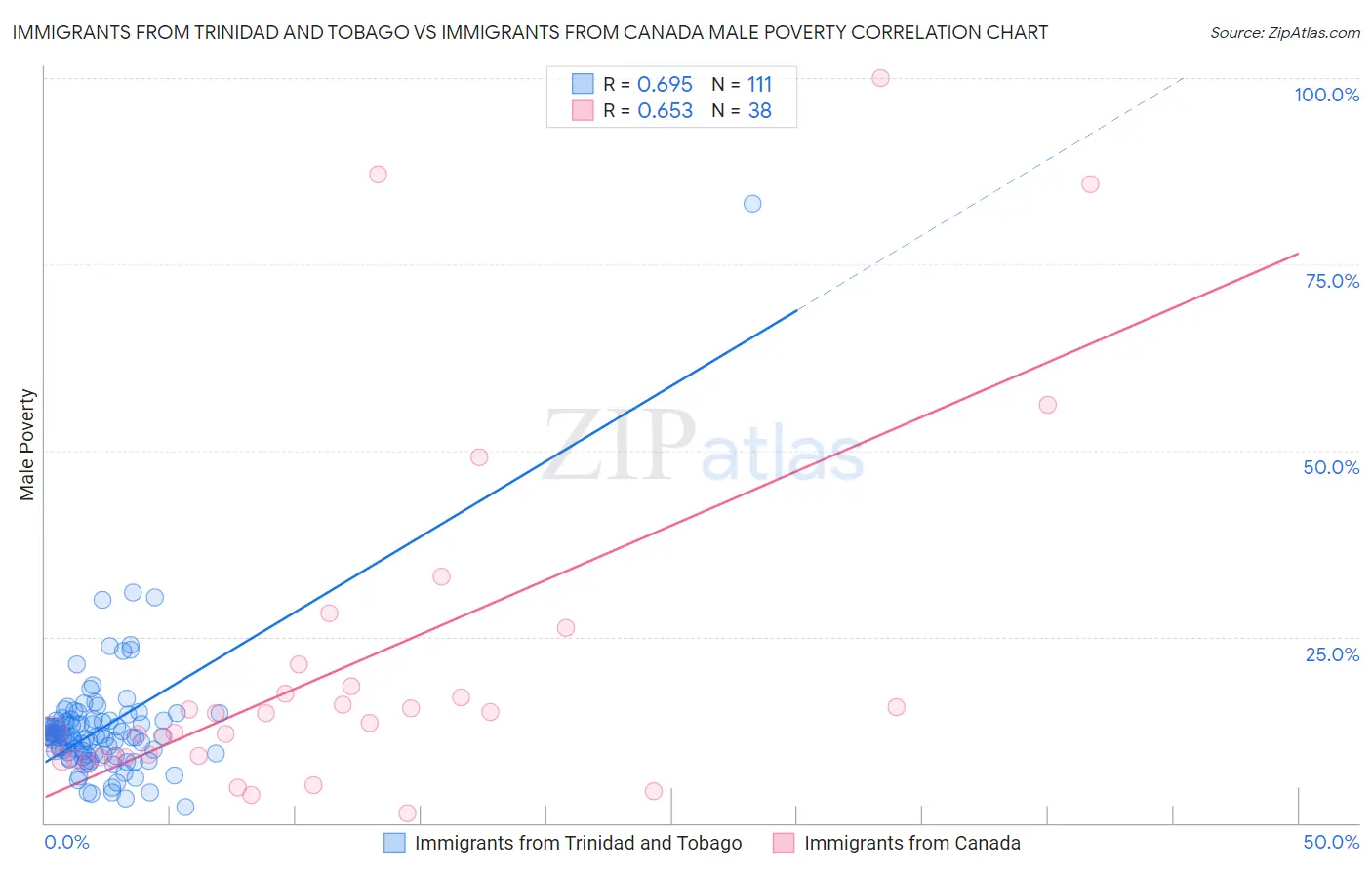 Immigrants from Trinidad and Tobago vs Immigrants from Canada Male Poverty