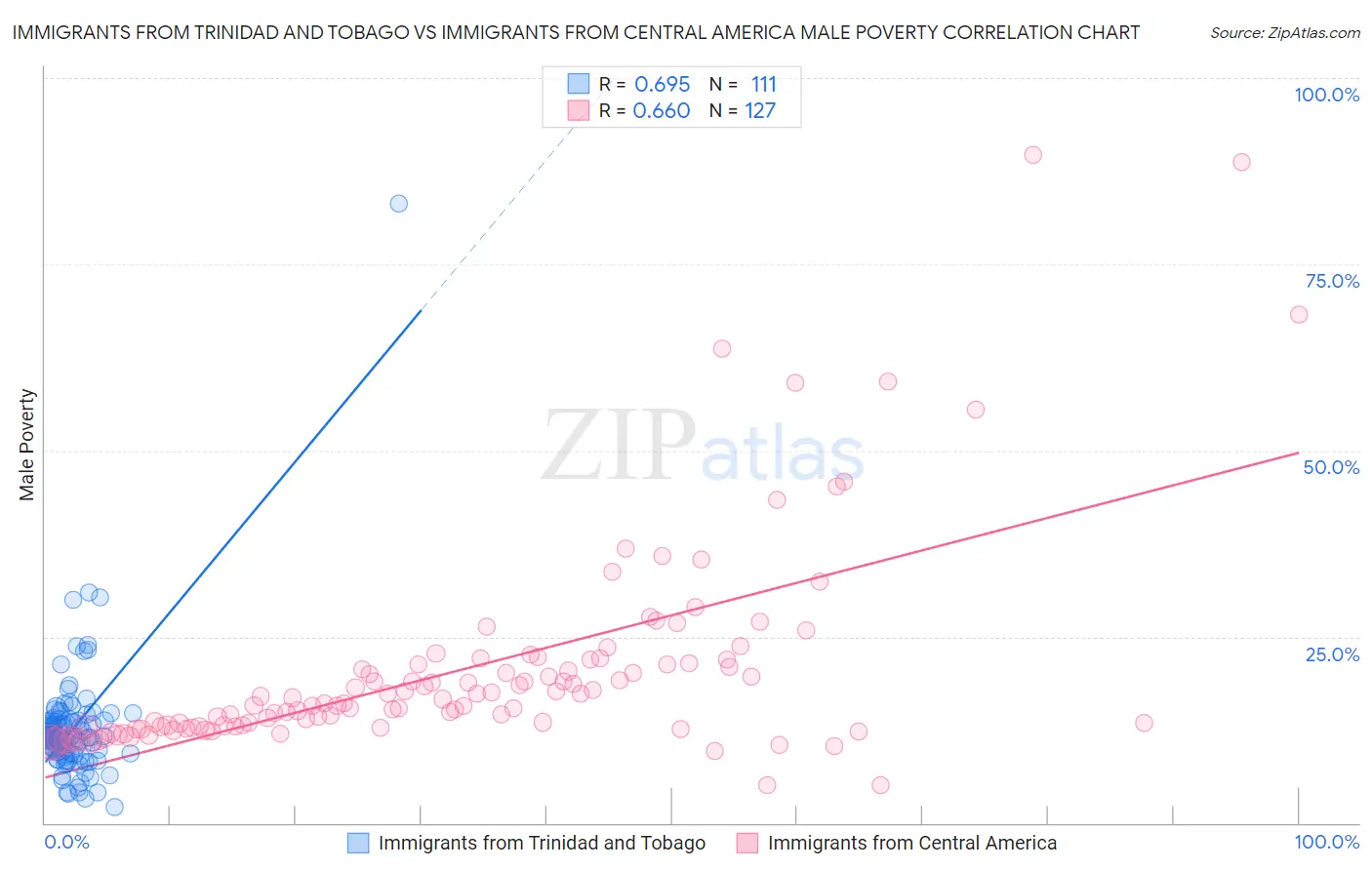 Immigrants from Trinidad and Tobago vs Immigrants from Central America Male Poverty