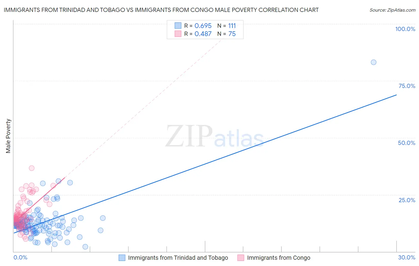 Immigrants from Trinidad and Tobago vs Immigrants from Congo Male Poverty