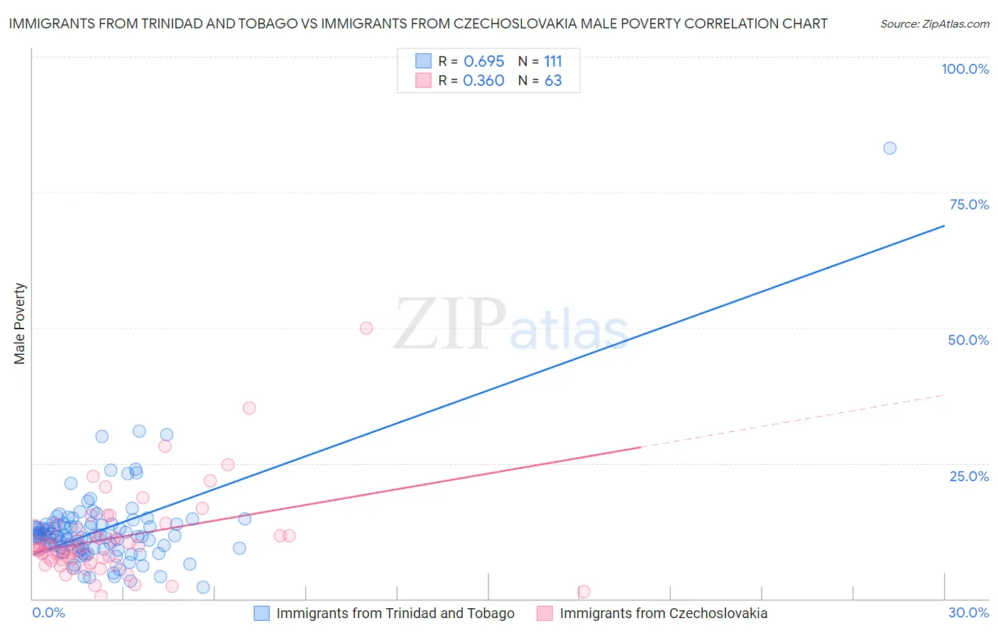 Immigrants from Trinidad and Tobago vs Immigrants from Czechoslovakia Male Poverty