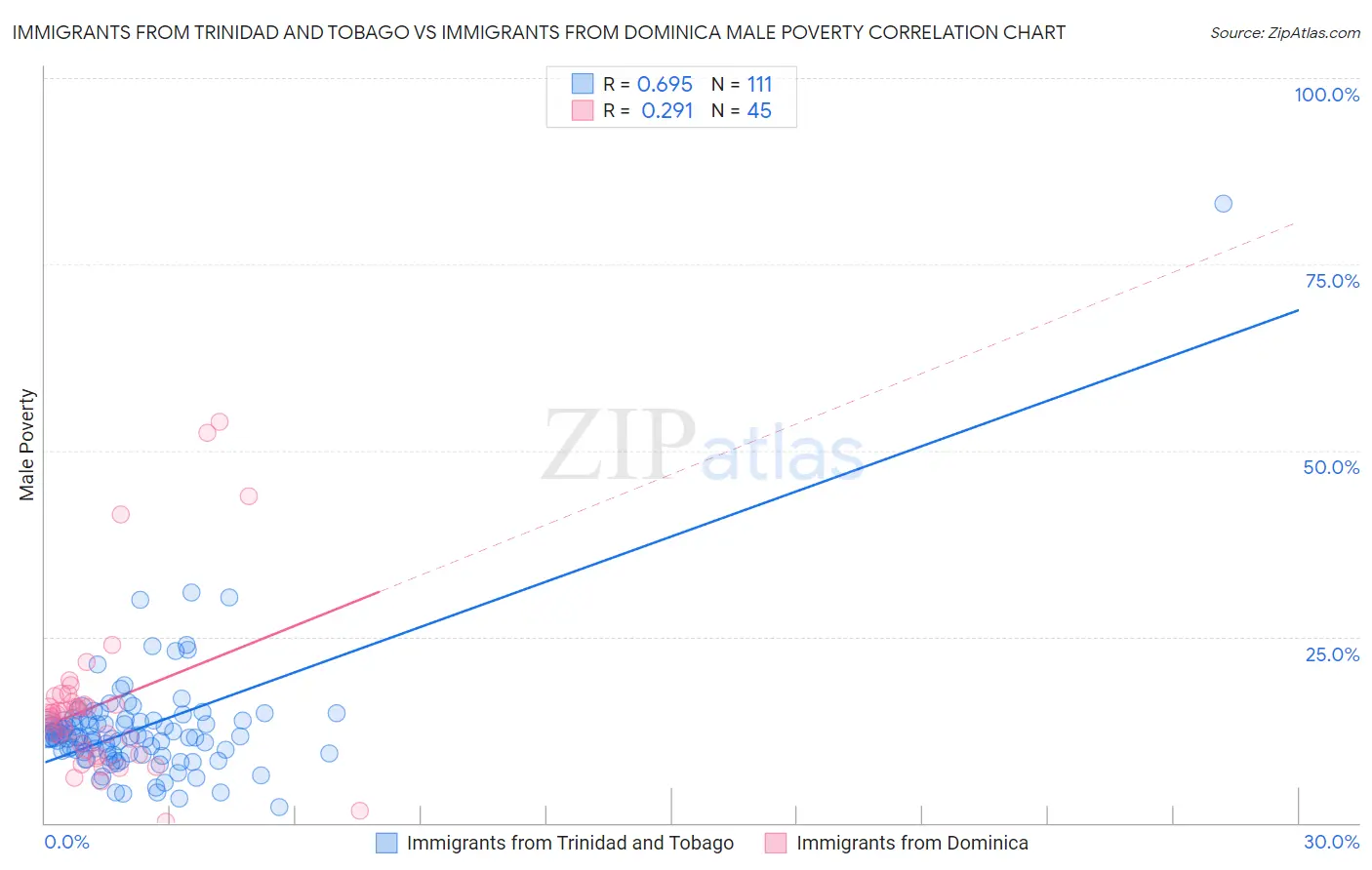 Immigrants from Trinidad and Tobago vs Immigrants from Dominica Male Poverty