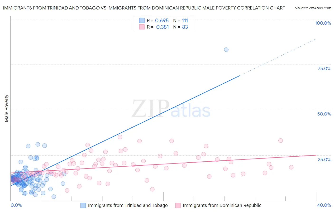 Immigrants from Trinidad and Tobago vs Immigrants from Dominican Republic Male Poverty