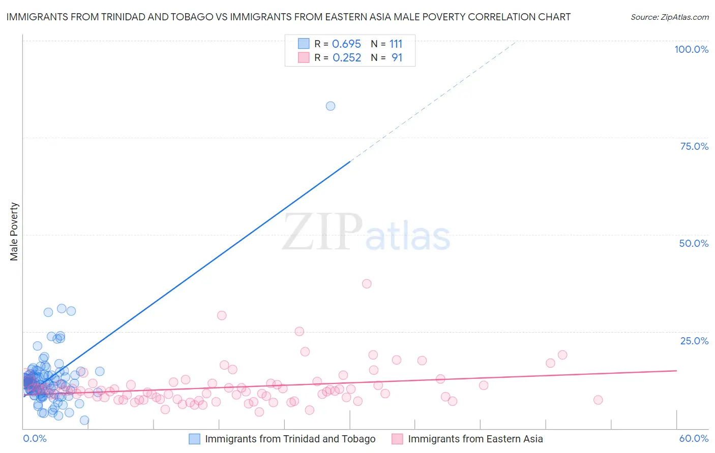 Immigrants from Trinidad and Tobago vs Immigrants from Eastern Asia Male Poverty