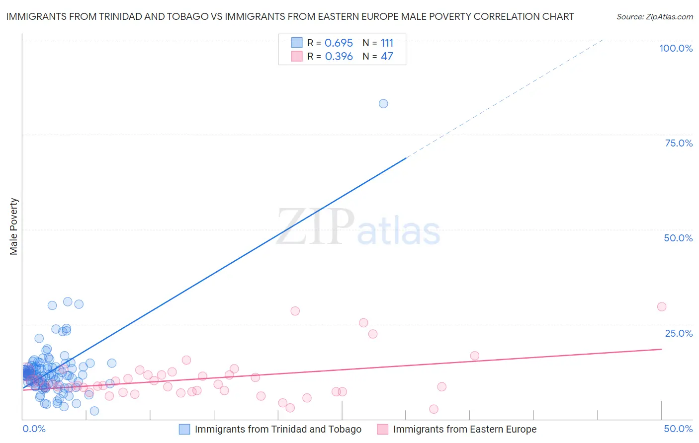 Immigrants from Trinidad and Tobago vs Immigrants from Eastern Europe Male Poverty