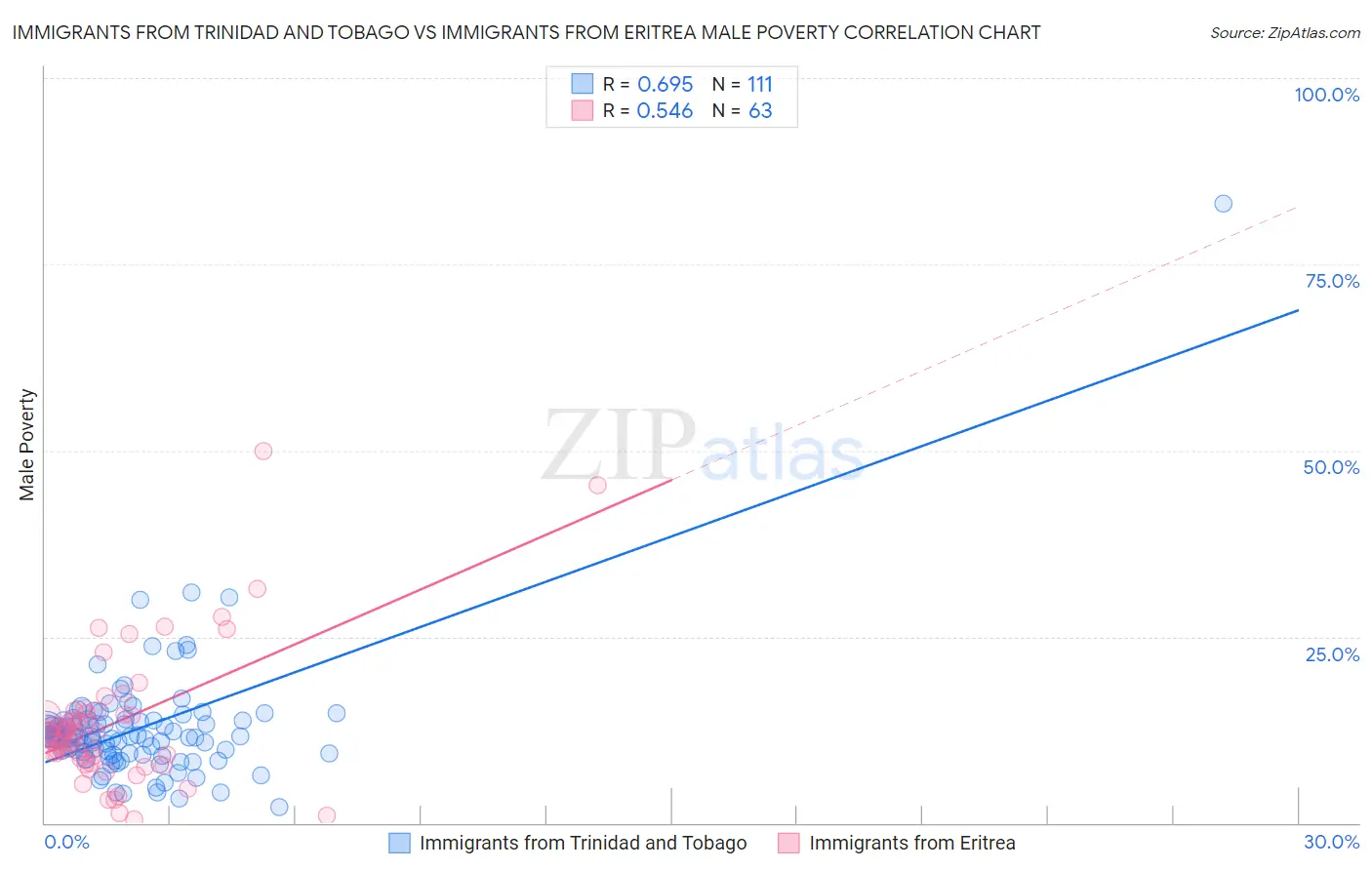 Immigrants from Trinidad and Tobago vs Immigrants from Eritrea Male Poverty