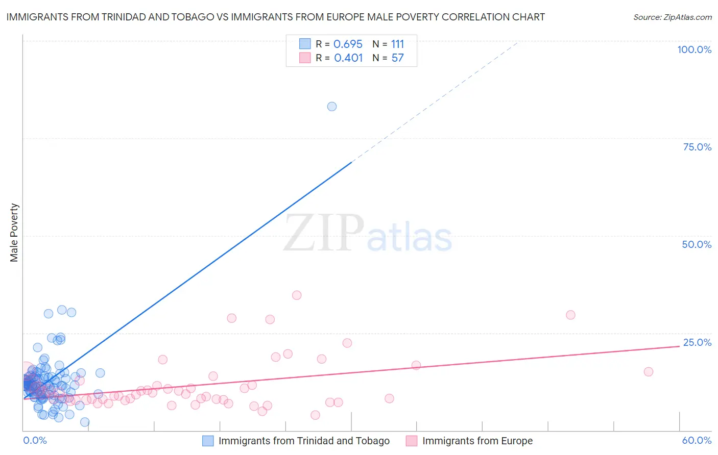 Immigrants from Trinidad and Tobago vs Immigrants from Europe Male Poverty