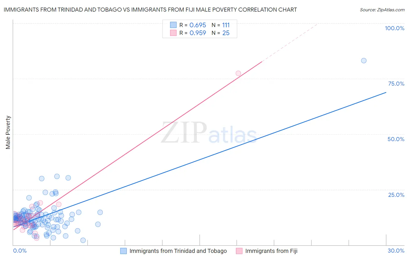 Immigrants from Trinidad and Tobago vs Immigrants from Fiji Male Poverty