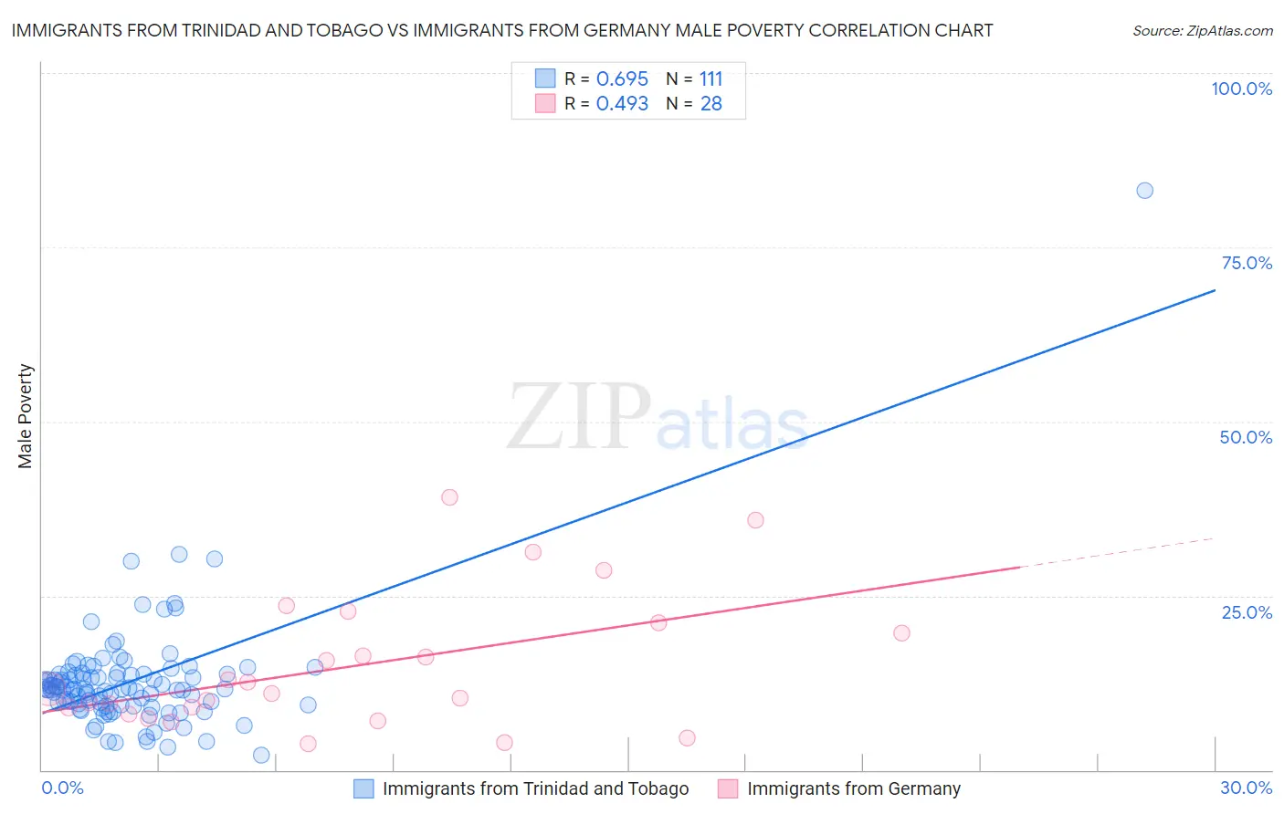 Immigrants from Trinidad and Tobago vs Immigrants from Germany Male Poverty