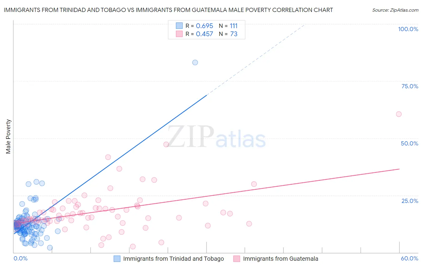 Immigrants from Trinidad and Tobago vs Immigrants from Guatemala Male Poverty