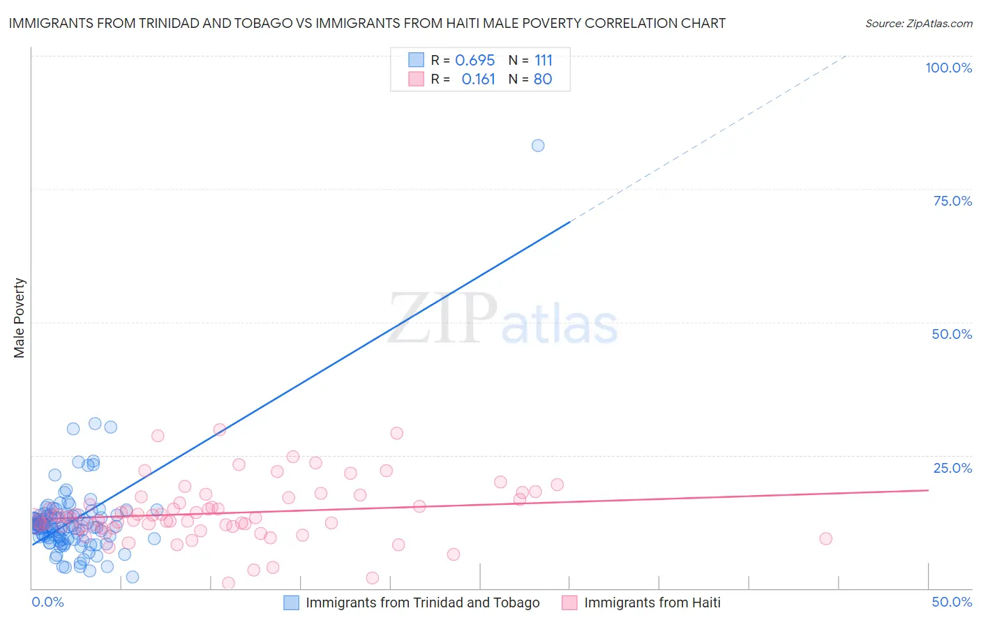 Immigrants from Trinidad and Tobago vs Immigrants from Haiti Male Poverty