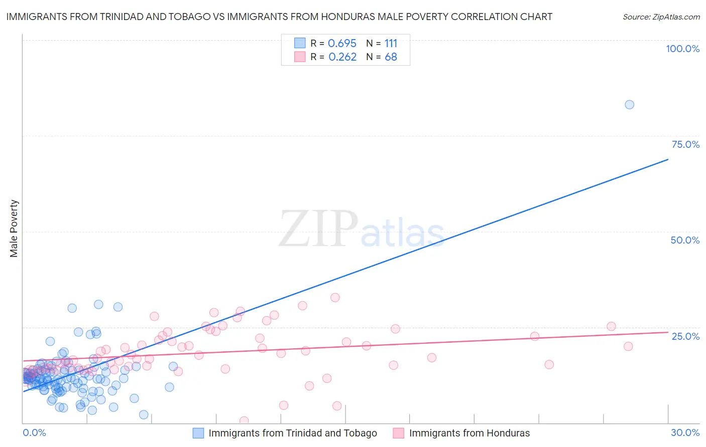 Immigrants from Trinidad and Tobago vs Immigrants from Honduras Male Poverty