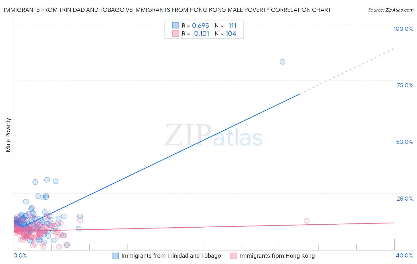 Immigrants from Trinidad and Tobago vs Immigrants from Hong Kong Male Poverty