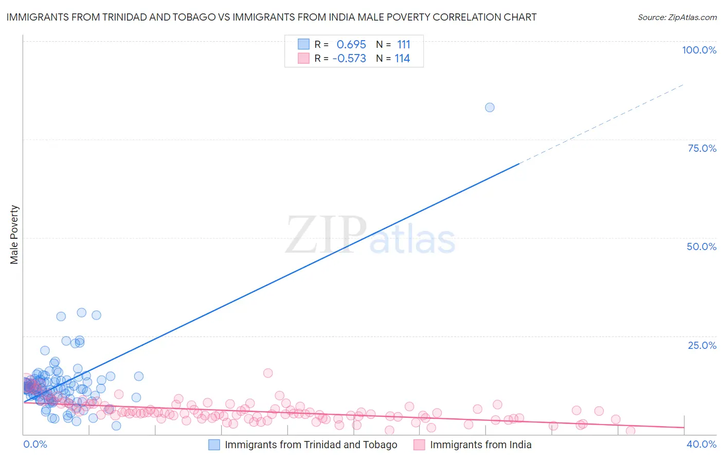 Immigrants from Trinidad and Tobago vs Immigrants from India Male Poverty