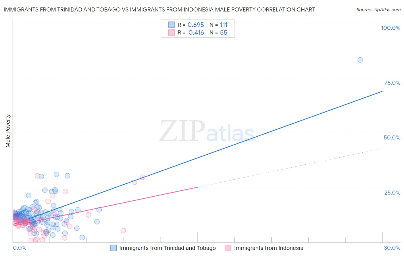 Immigrants from Trinidad and Tobago vs Immigrants from Indonesia Male Poverty