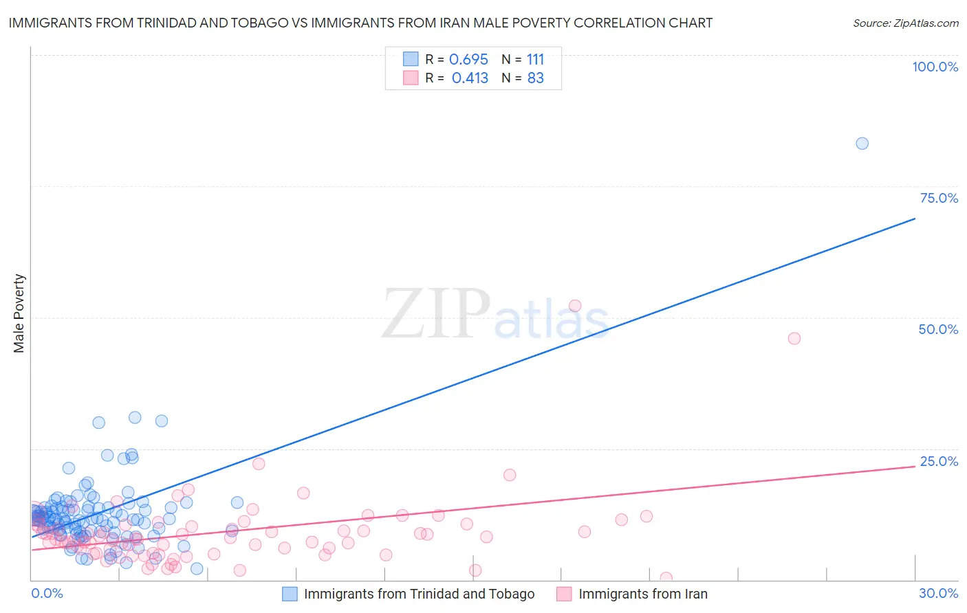 Immigrants from Trinidad and Tobago vs Immigrants from Iran Male Poverty