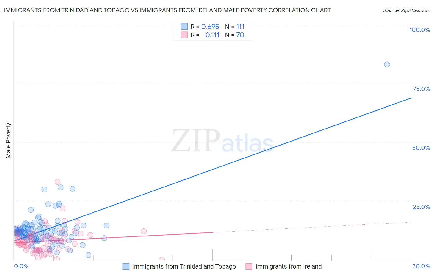 Immigrants from Trinidad and Tobago vs Immigrants from Ireland Male Poverty