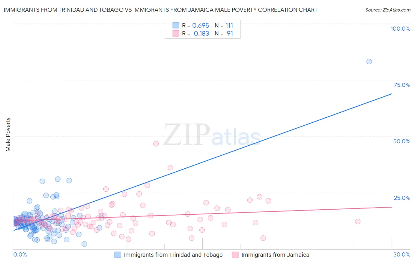 Immigrants from Trinidad and Tobago vs Immigrants from Jamaica Male Poverty