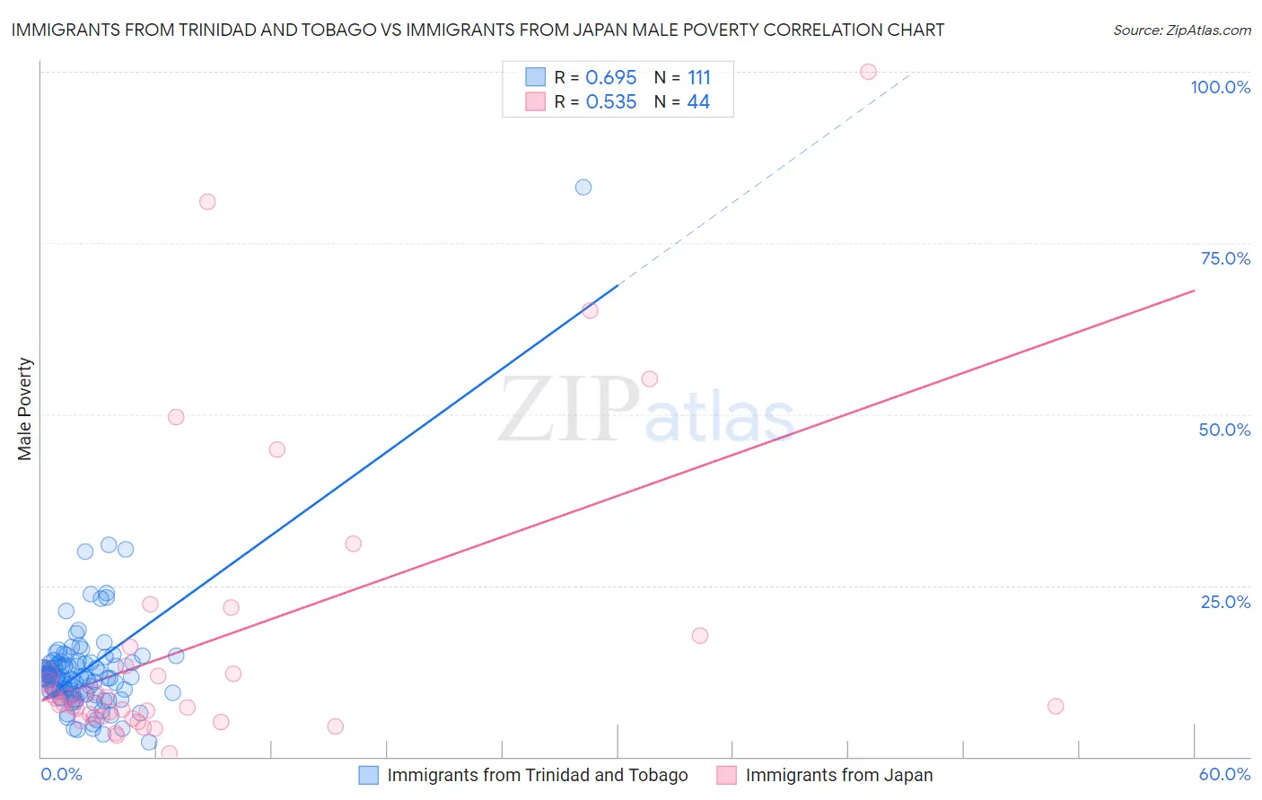 Immigrants from Trinidad and Tobago vs Immigrants from Japan Male Poverty