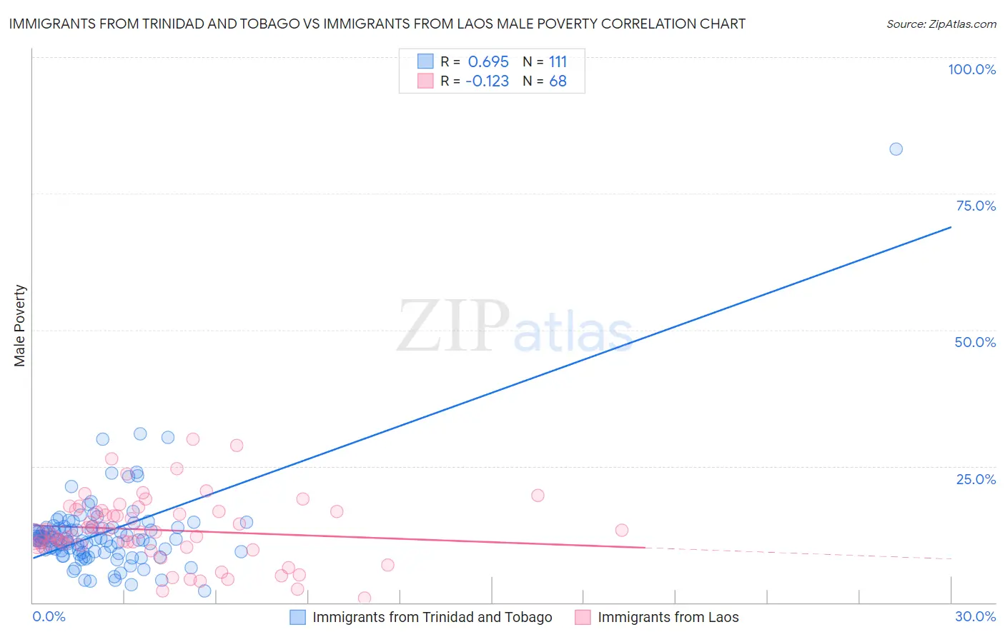 Immigrants from Trinidad and Tobago vs Immigrants from Laos Male Poverty