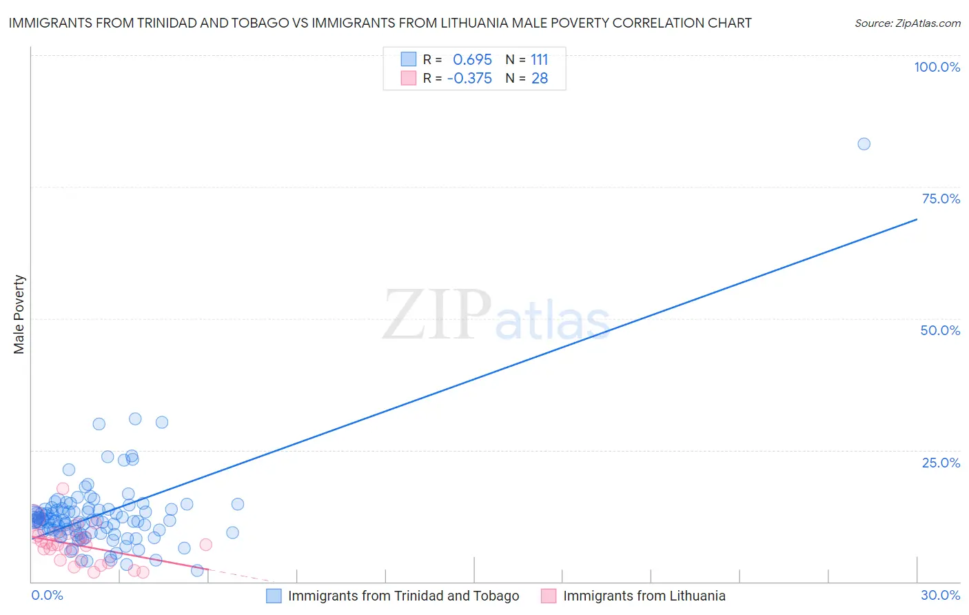 Immigrants from Trinidad and Tobago vs Immigrants from Lithuania Male Poverty